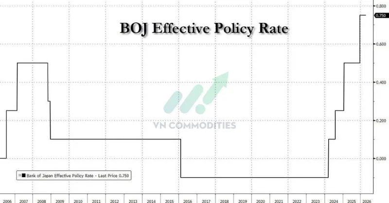BOJ giữ nguy&ecirc;n l&atilde;i suất 0.75%